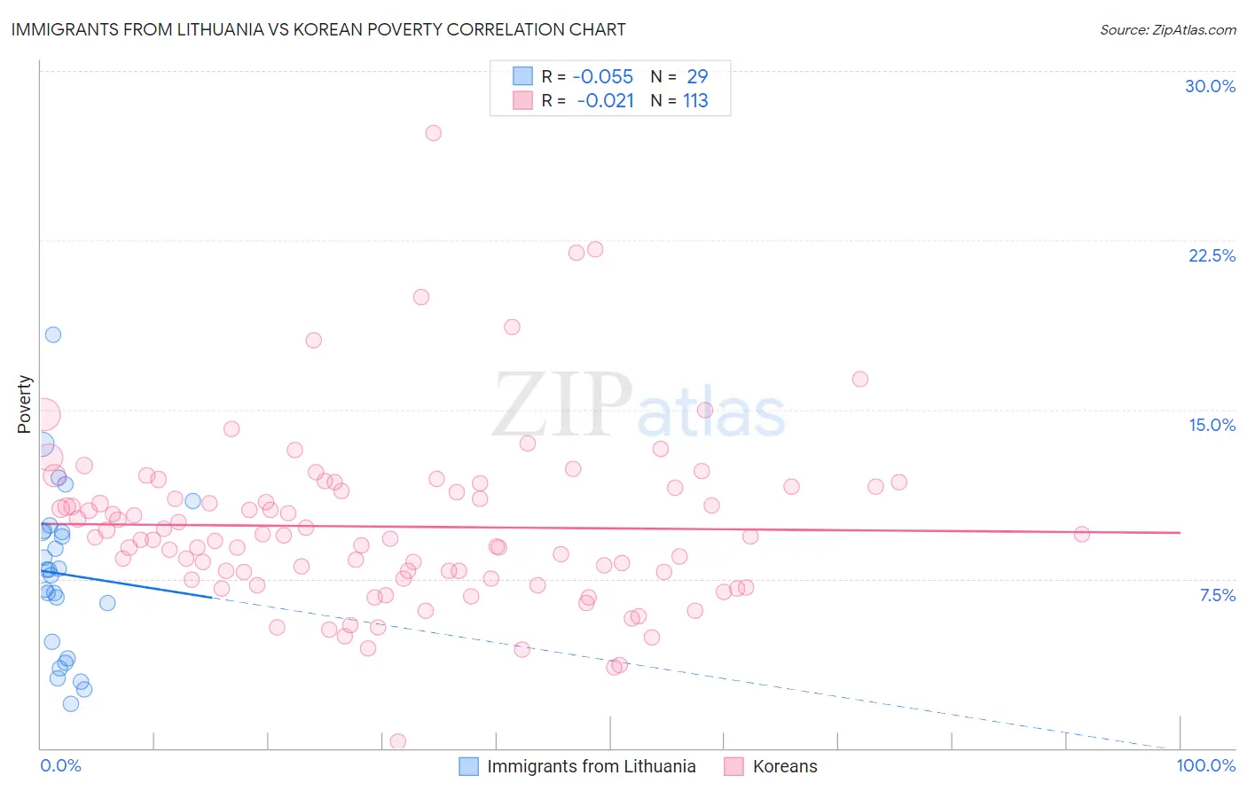 Immigrants from Lithuania vs Korean Poverty