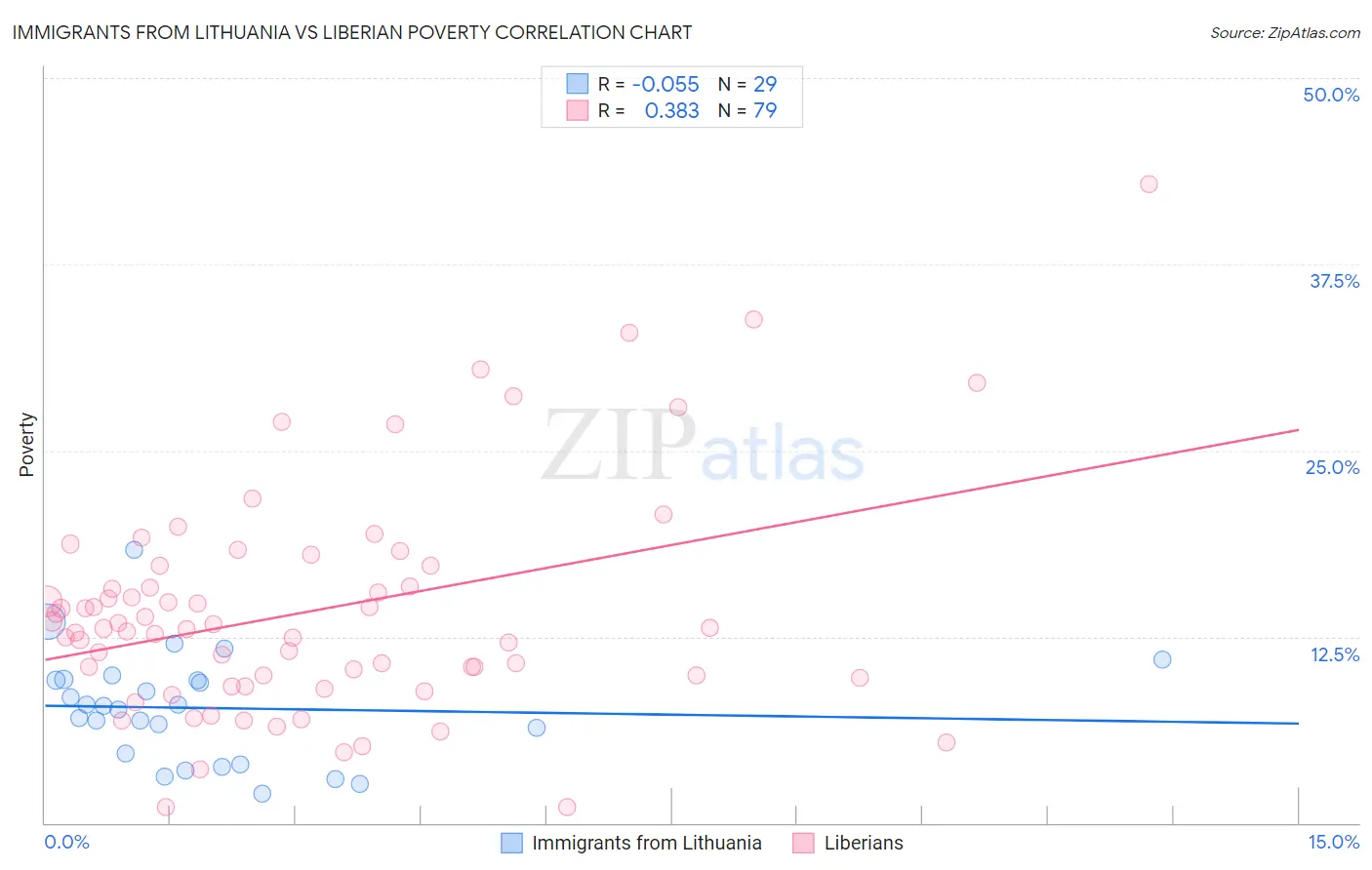 Immigrants from Lithuania vs Liberian Poverty