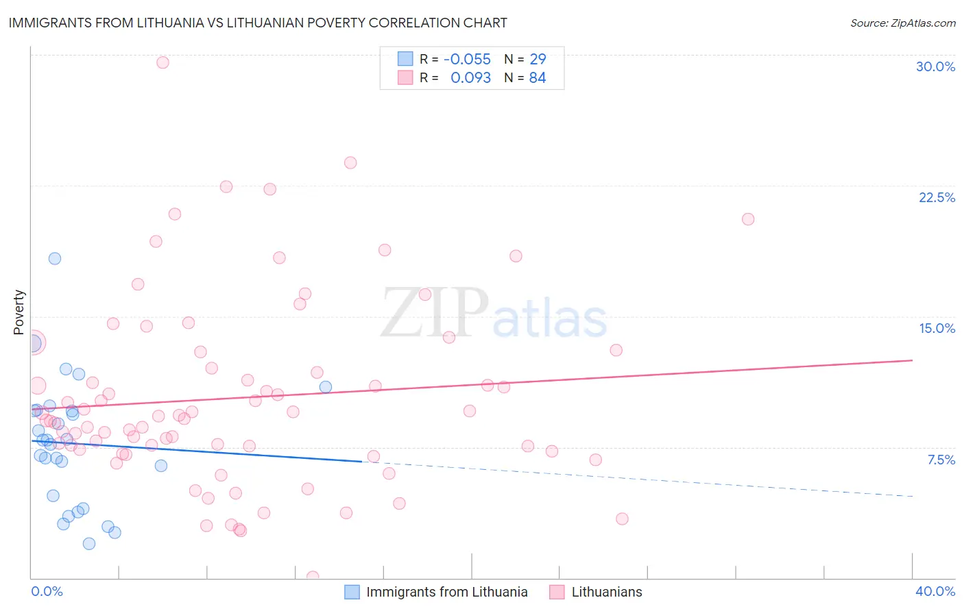 Immigrants from Lithuania vs Lithuanian Poverty