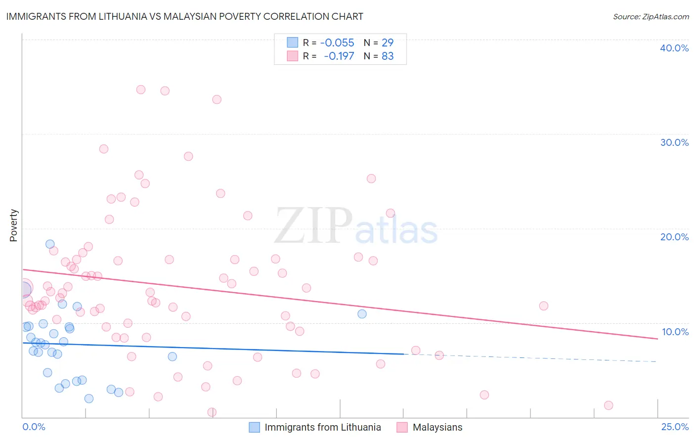 Immigrants from Lithuania vs Malaysian Poverty