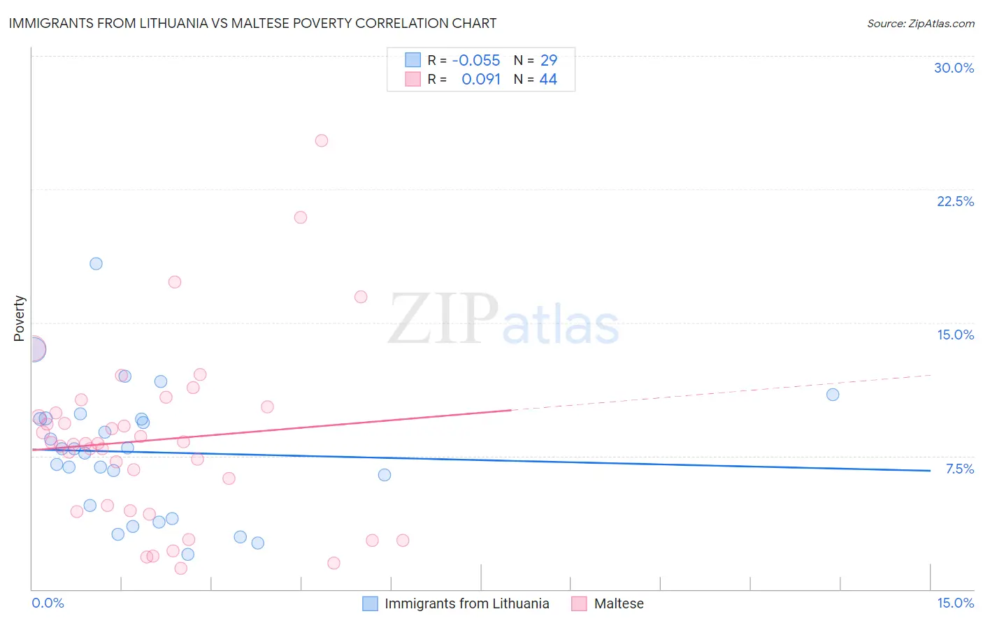 Immigrants from Lithuania vs Maltese Poverty