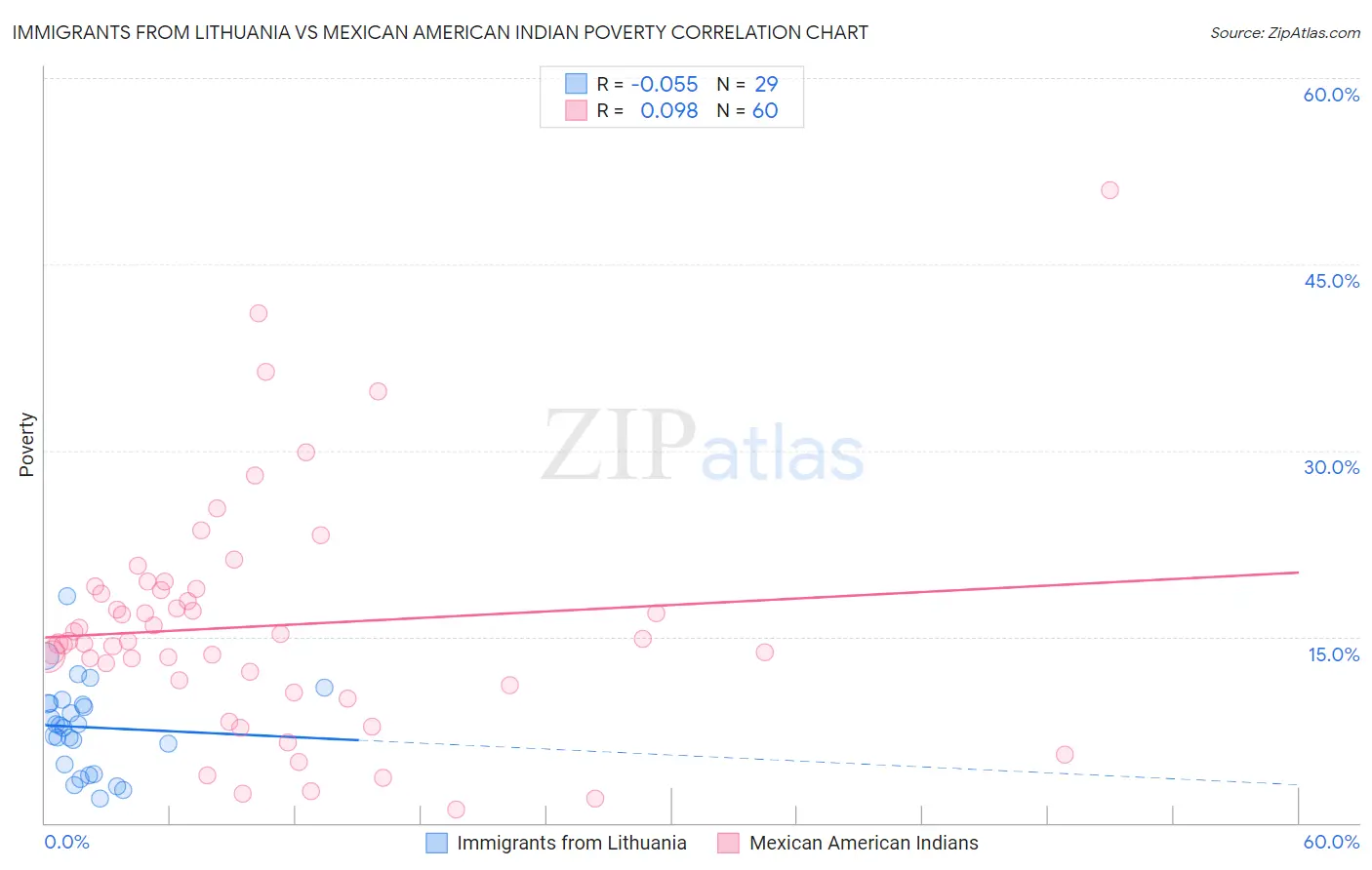 Immigrants from Lithuania vs Mexican American Indian Poverty