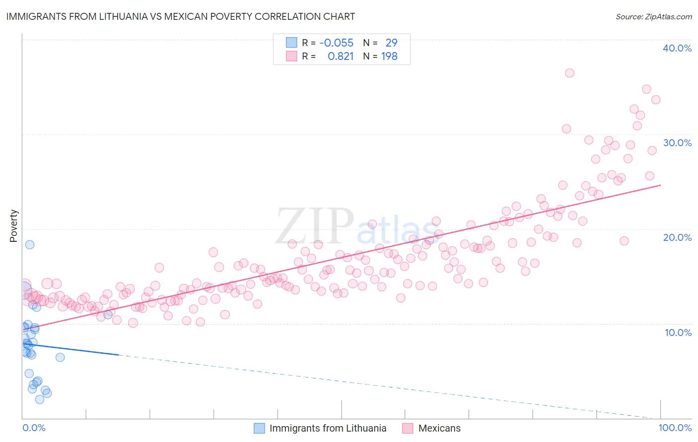 Immigrants from Lithuania vs Mexican Poverty