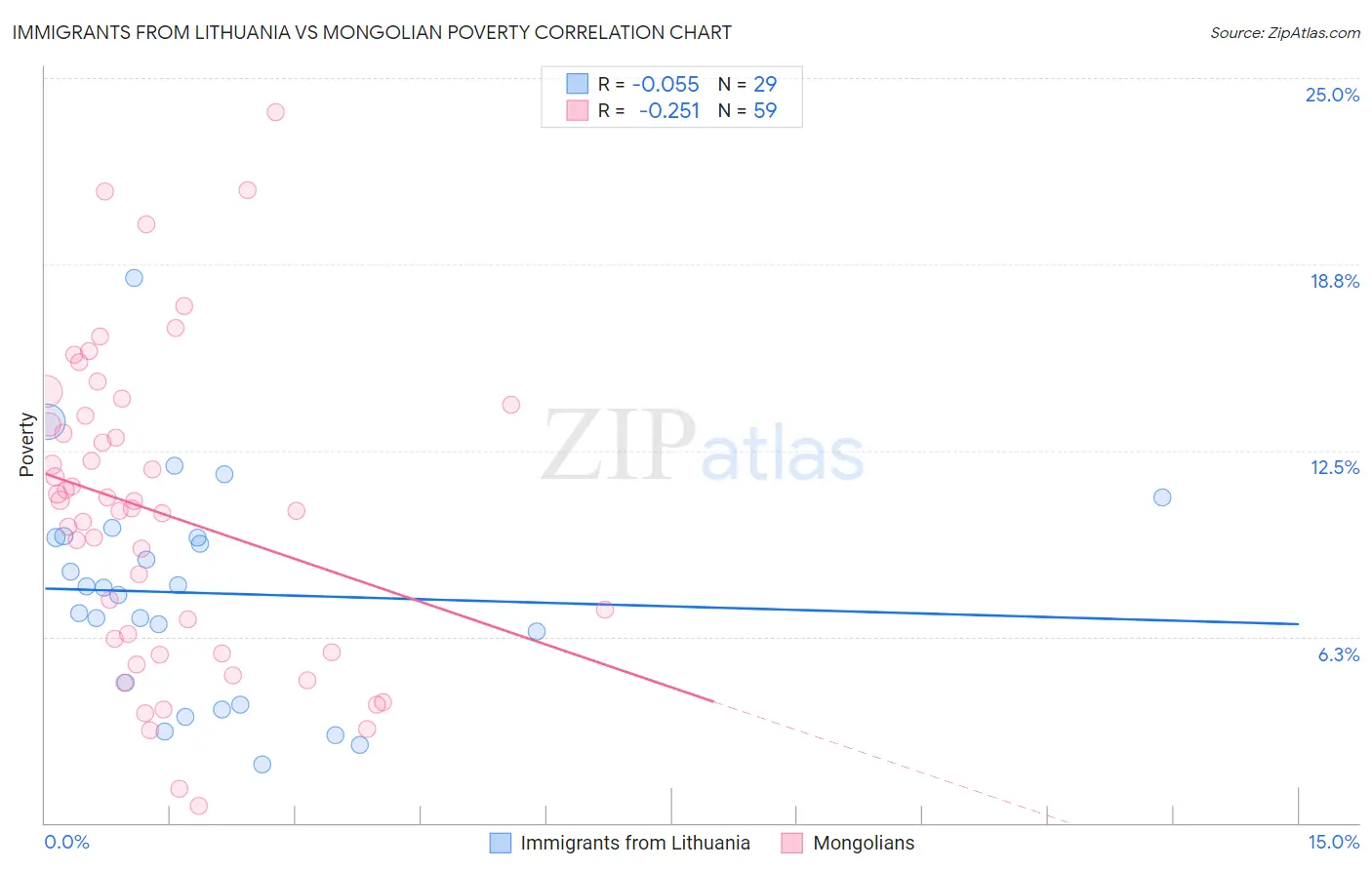 Immigrants from Lithuania vs Mongolian Poverty