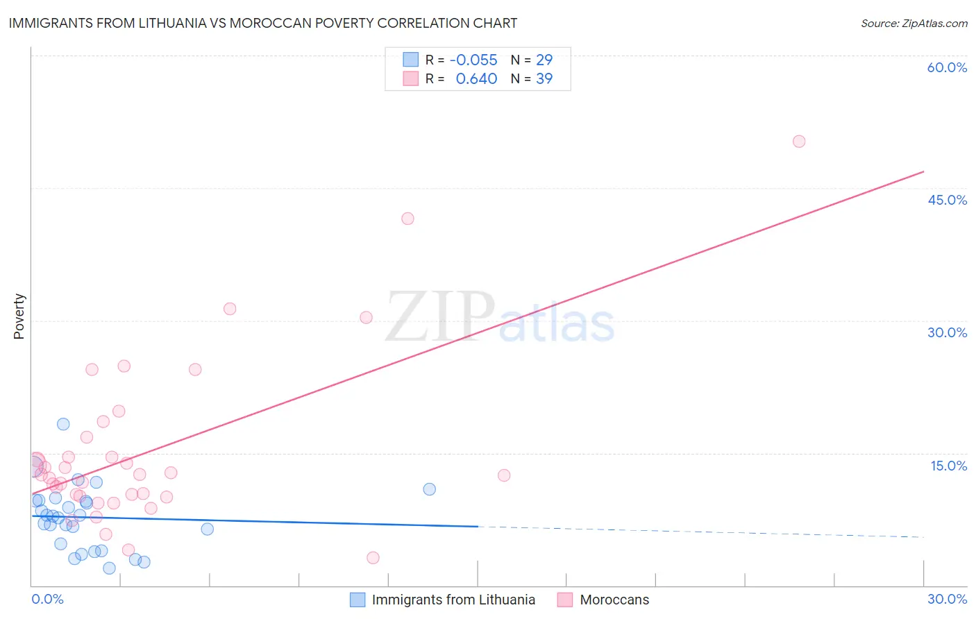 Immigrants from Lithuania vs Moroccan Poverty