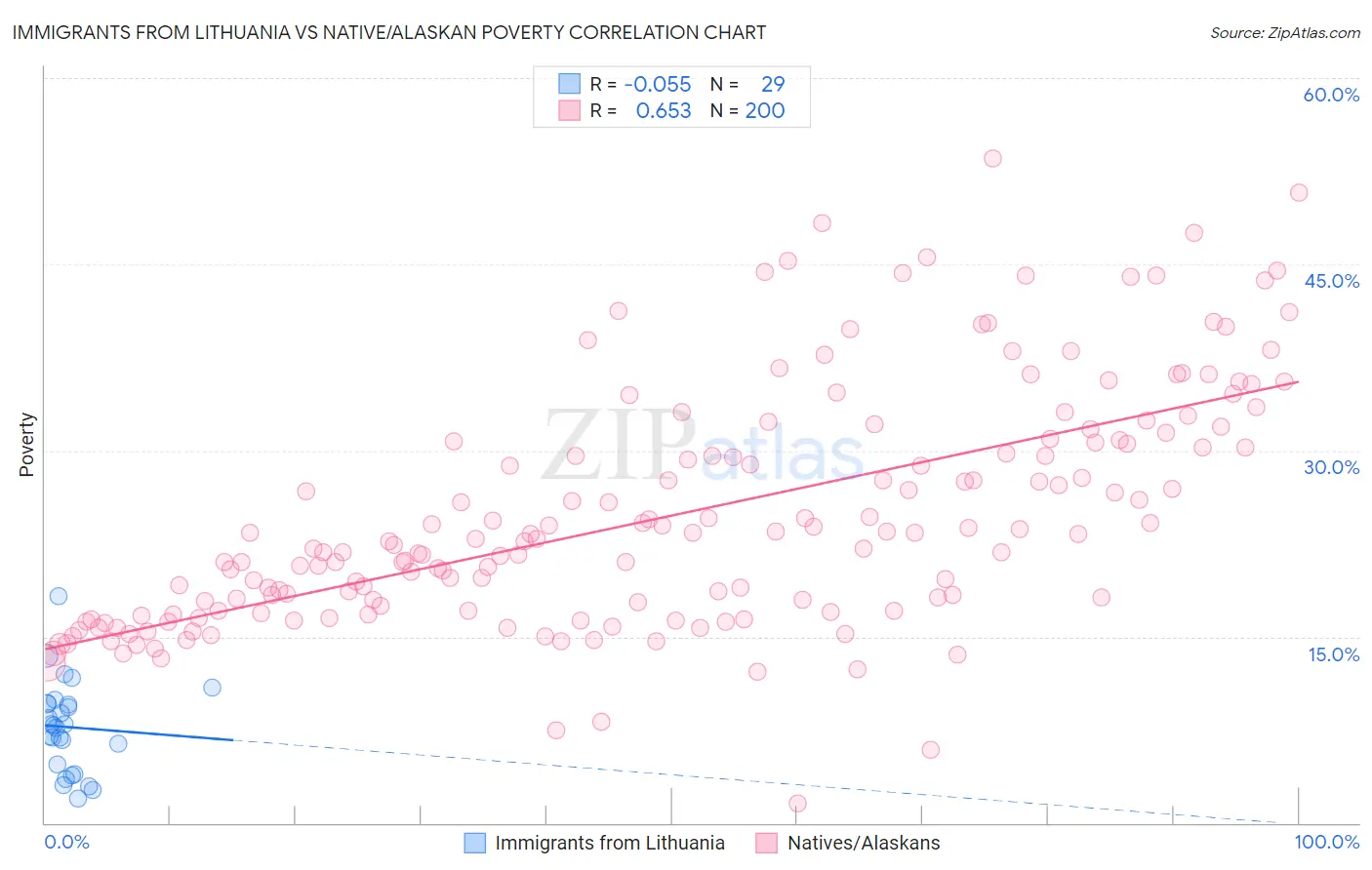 Immigrants from Lithuania vs Native/Alaskan Poverty
