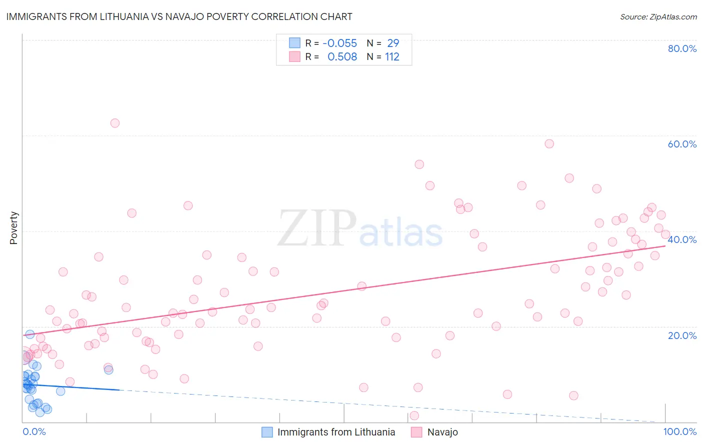 Immigrants from Lithuania vs Navajo Poverty