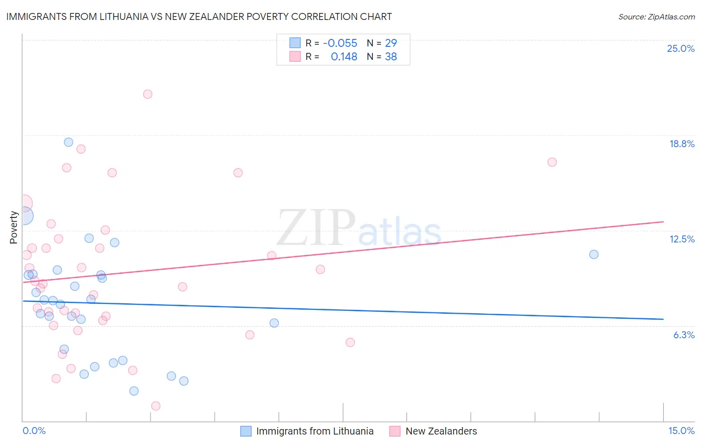 Immigrants from Lithuania vs New Zealander Poverty
