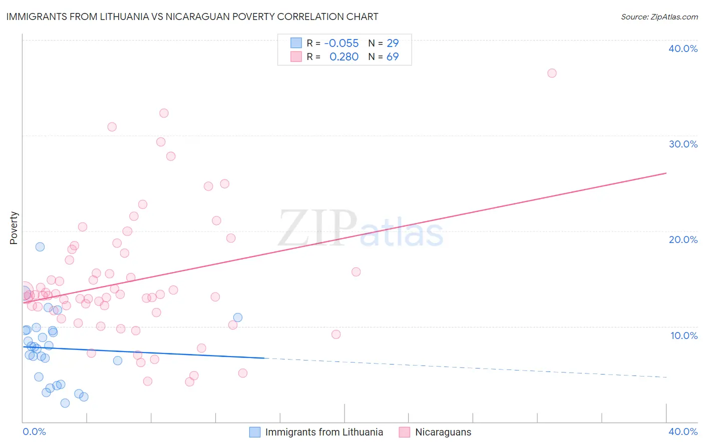 Immigrants from Lithuania vs Nicaraguan Poverty