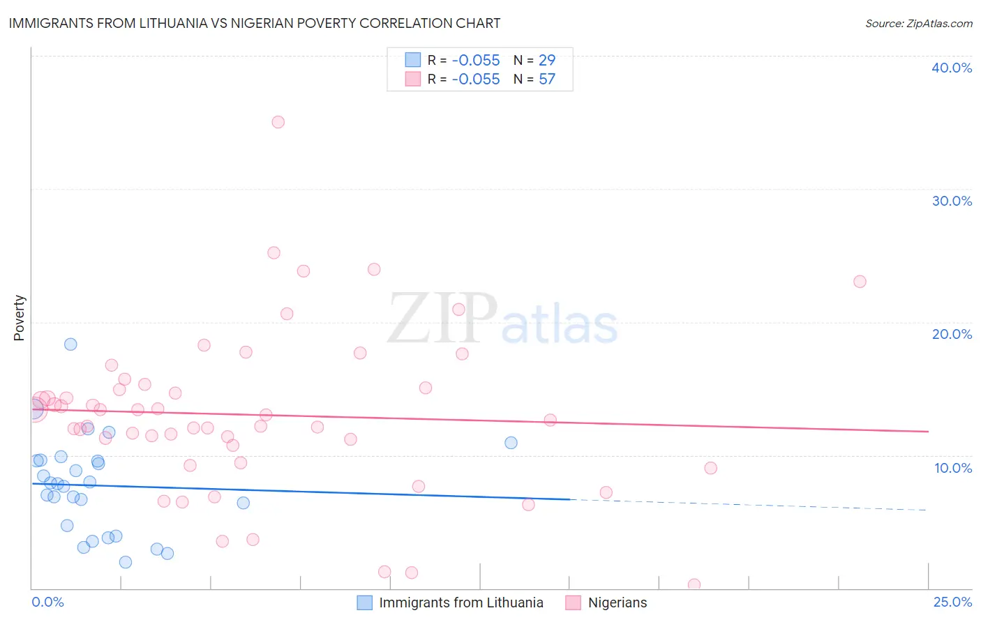Immigrants from Lithuania vs Nigerian Poverty