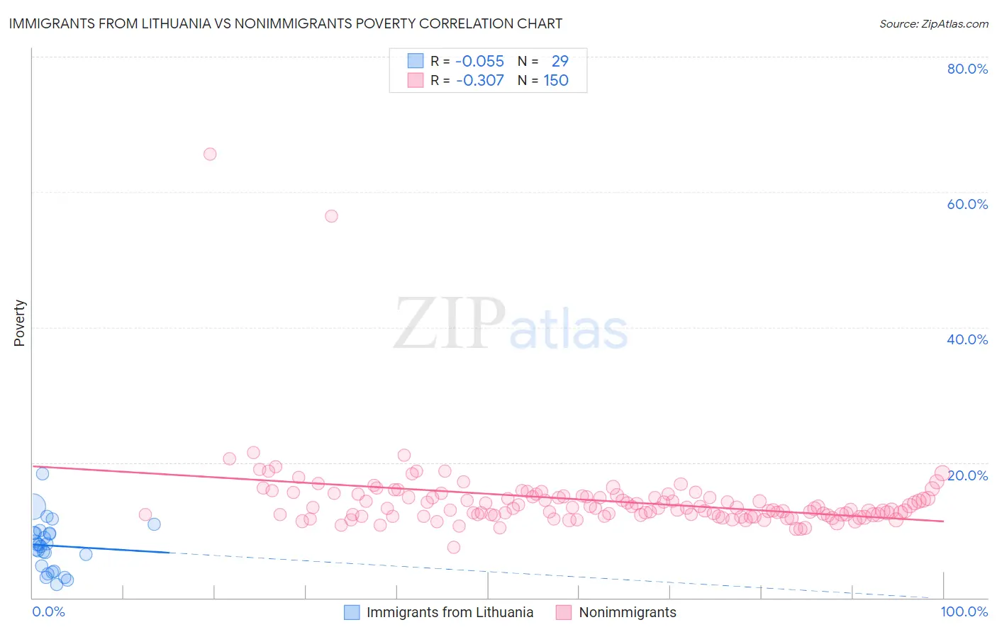 Immigrants from Lithuania vs Nonimmigrants Poverty
