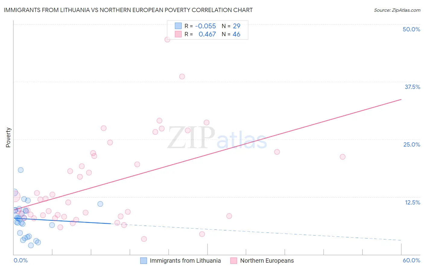 Immigrants from Lithuania vs Northern European Poverty