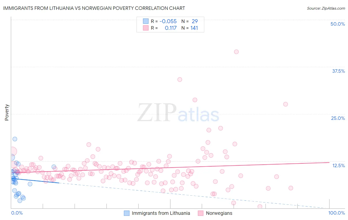 Immigrants from Lithuania vs Norwegian Poverty