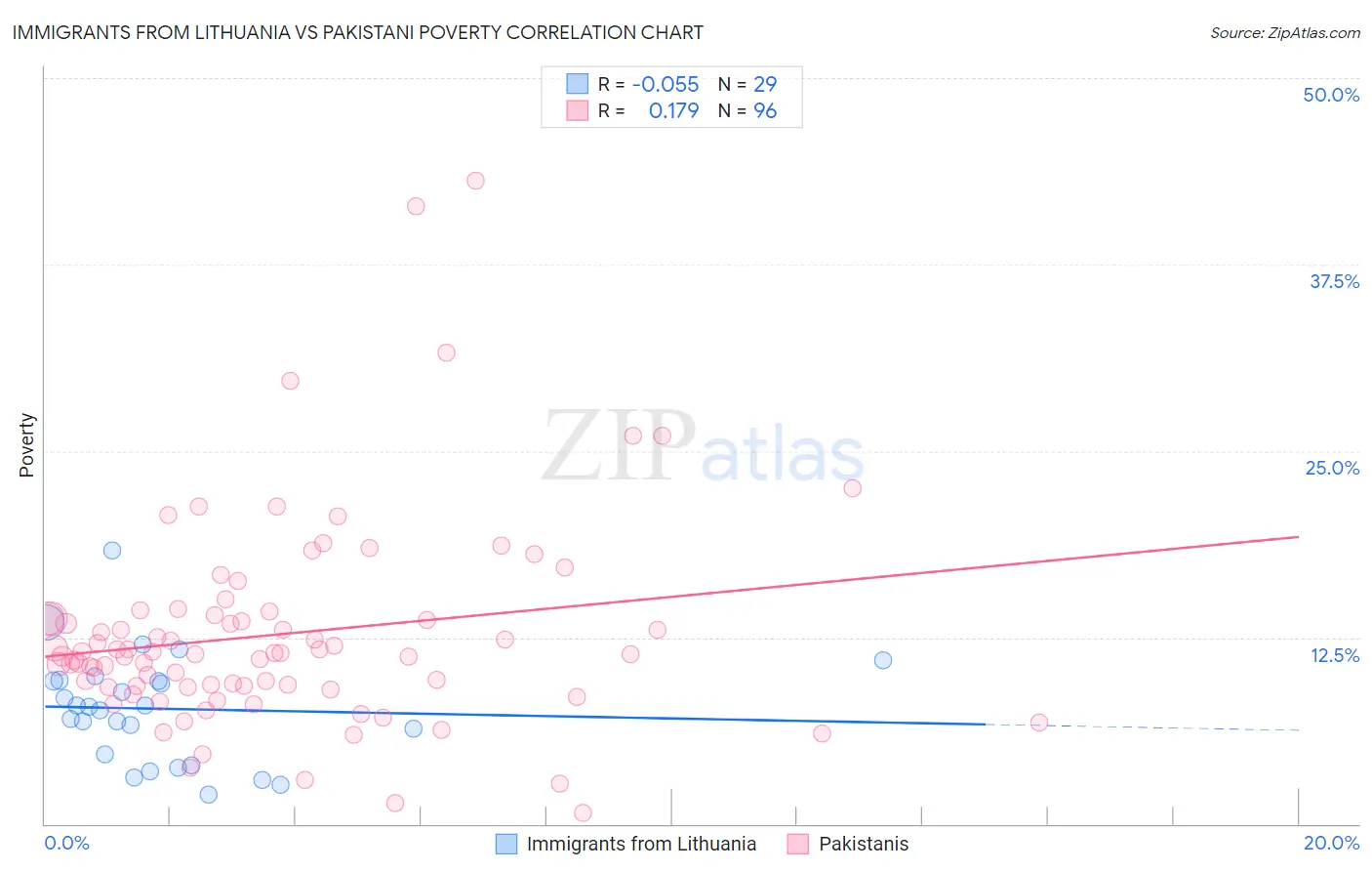 Immigrants from Lithuania vs Pakistani Poverty