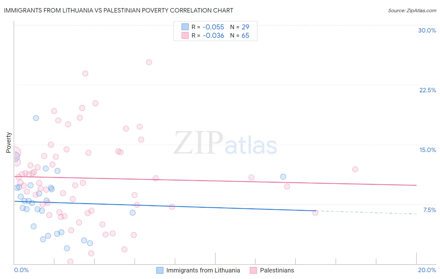 Immigrants from Lithuania vs Palestinian Poverty