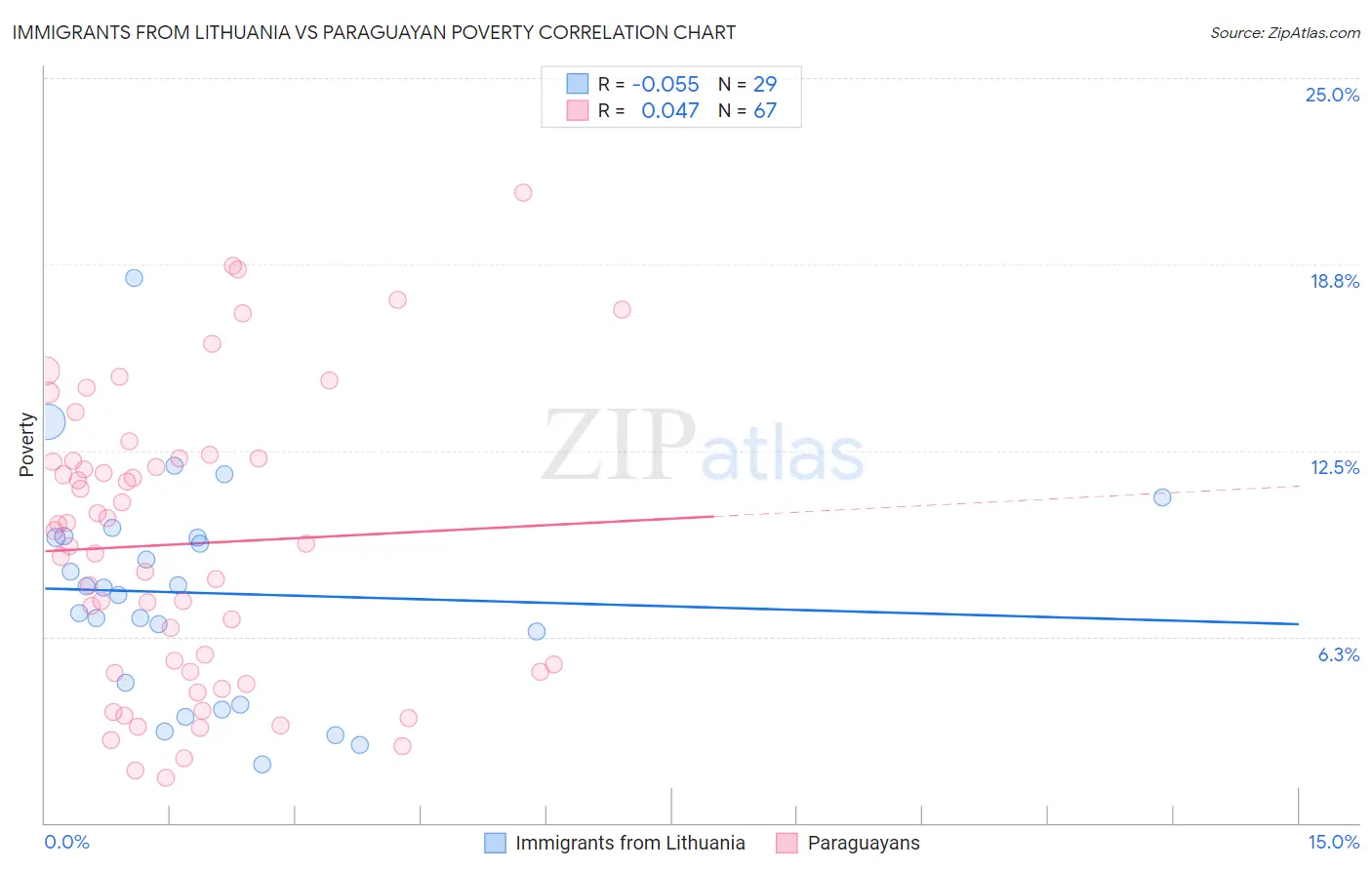 Immigrants from Lithuania vs Paraguayan Poverty