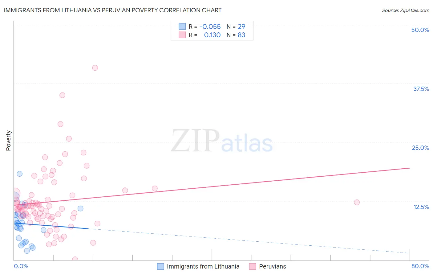 Immigrants from Lithuania vs Peruvian Poverty
