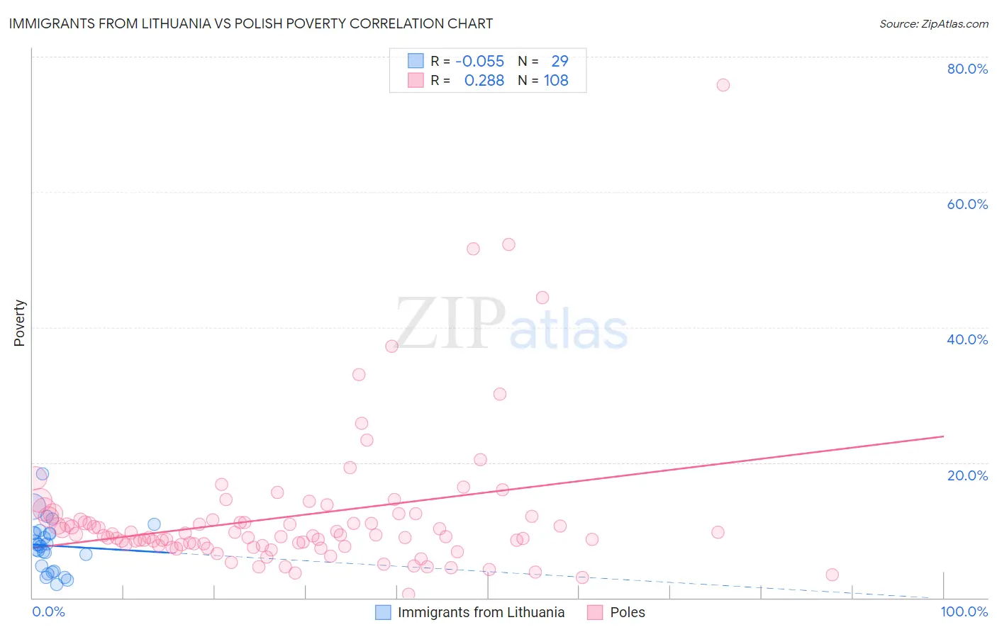 Immigrants from Lithuania vs Polish Poverty