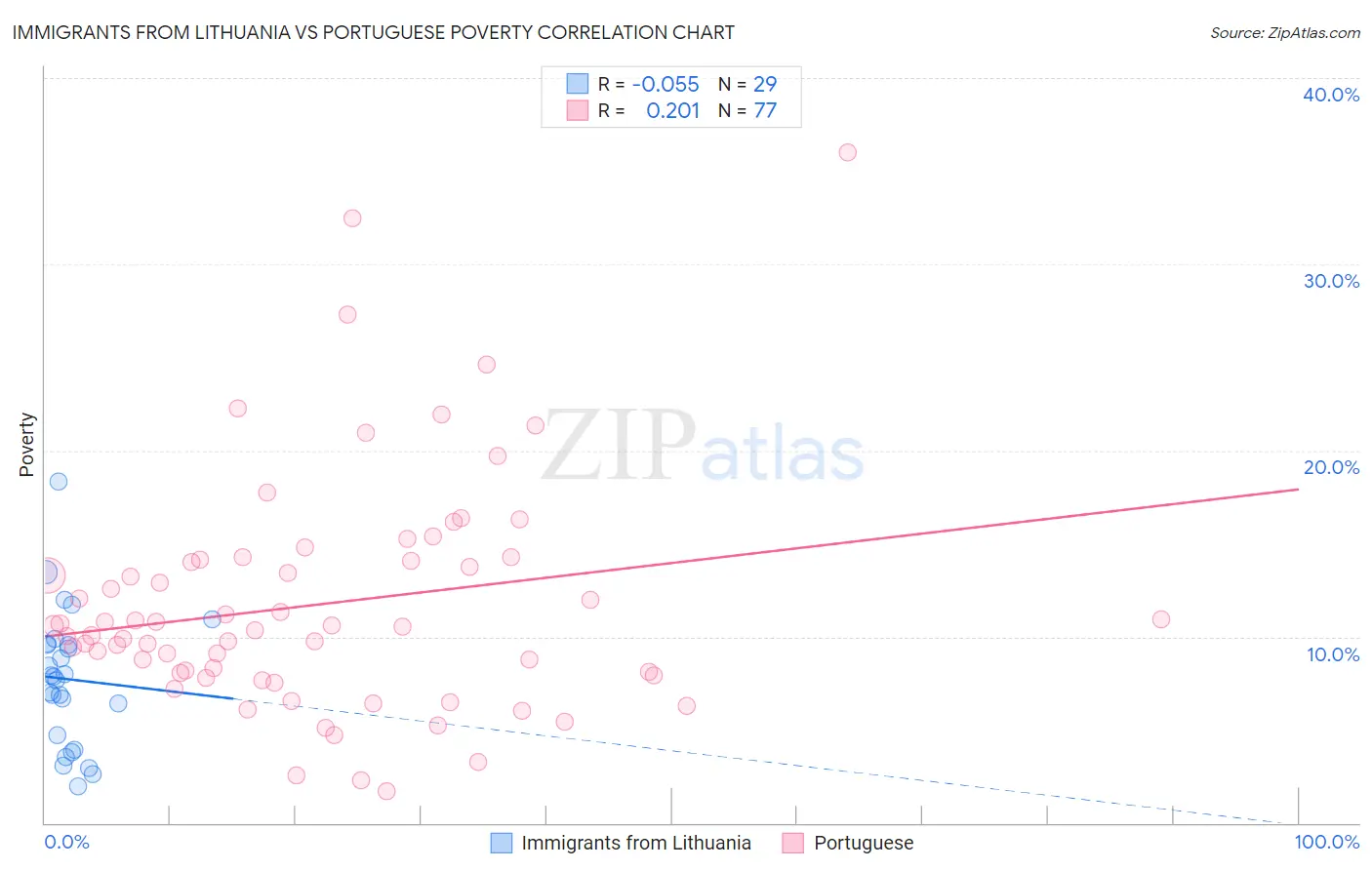 Immigrants from Lithuania vs Portuguese Poverty