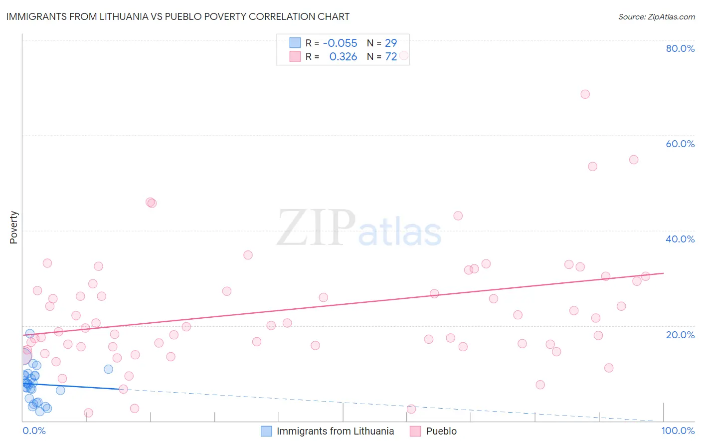 Immigrants from Lithuania vs Pueblo Poverty