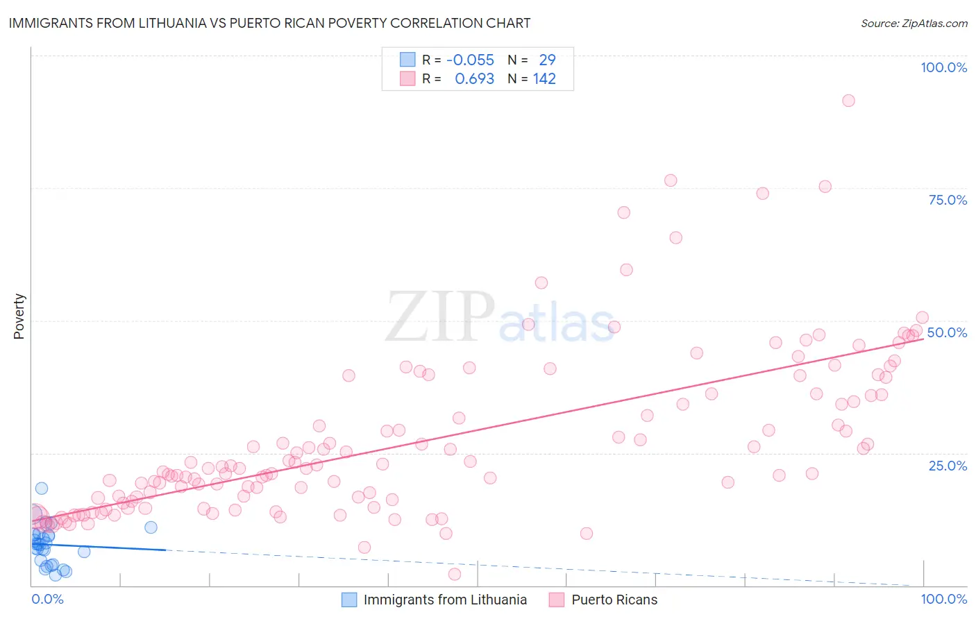 Immigrants from Lithuania vs Puerto Rican Poverty