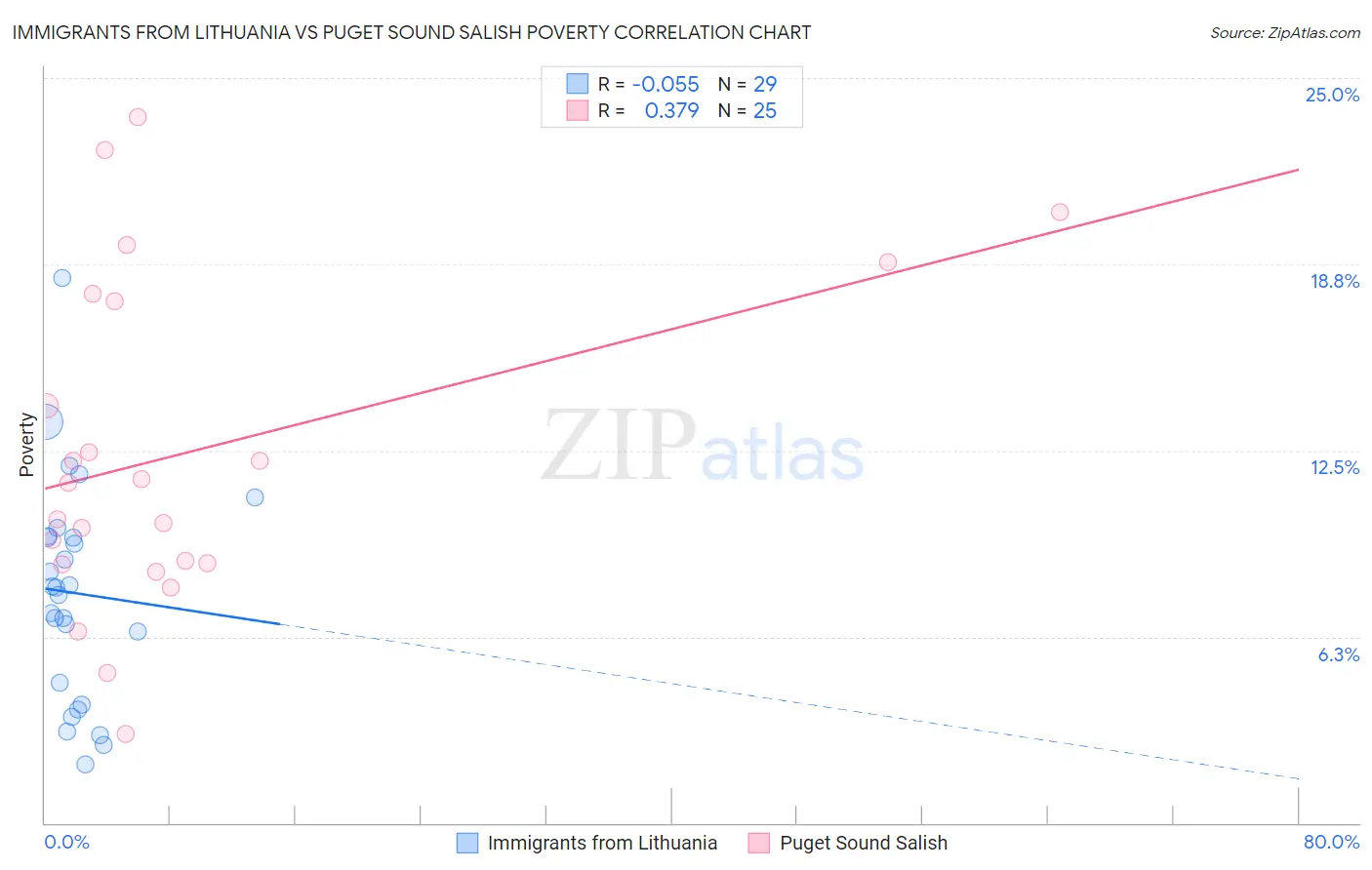 Immigrants from Lithuania vs Puget Sound Salish Poverty
