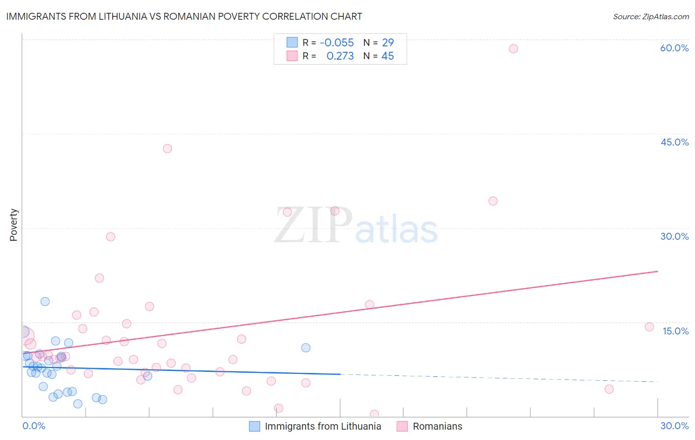 Immigrants from Lithuania vs Romanian Poverty