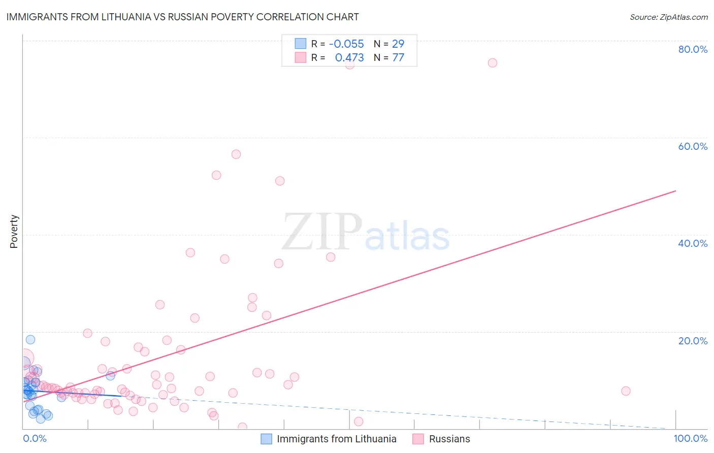 Immigrants from Lithuania vs Russian Poverty