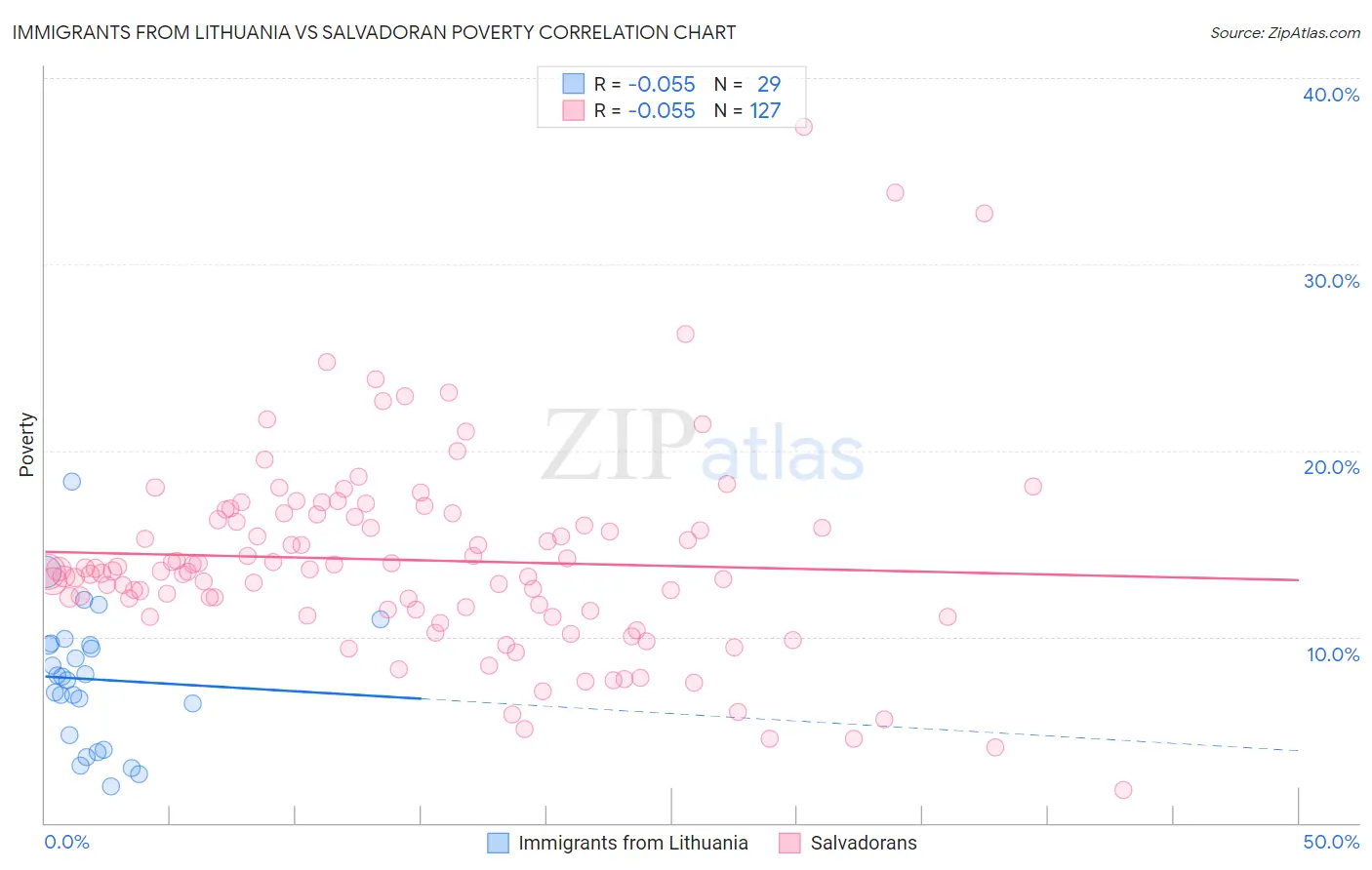 Immigrants from Lithuania vs Salvadoran Poverty