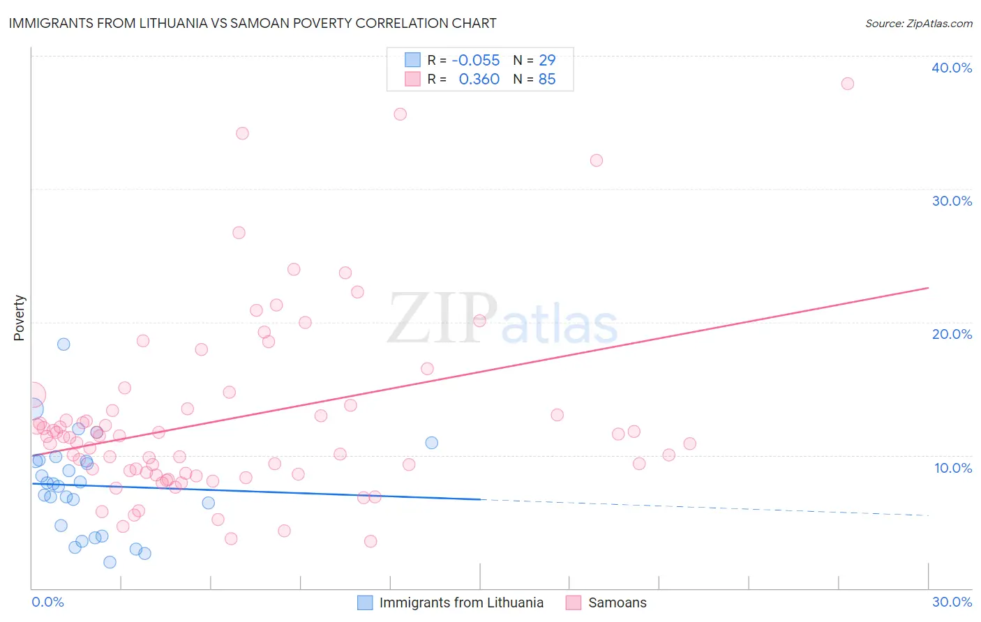 Immigrants from Lithuania vs Samoan Poverty