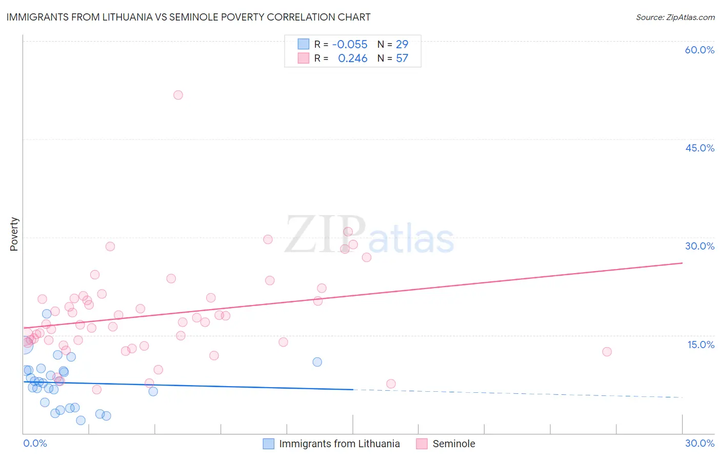 Immigrants from Lithuania vs Seminole Poverty