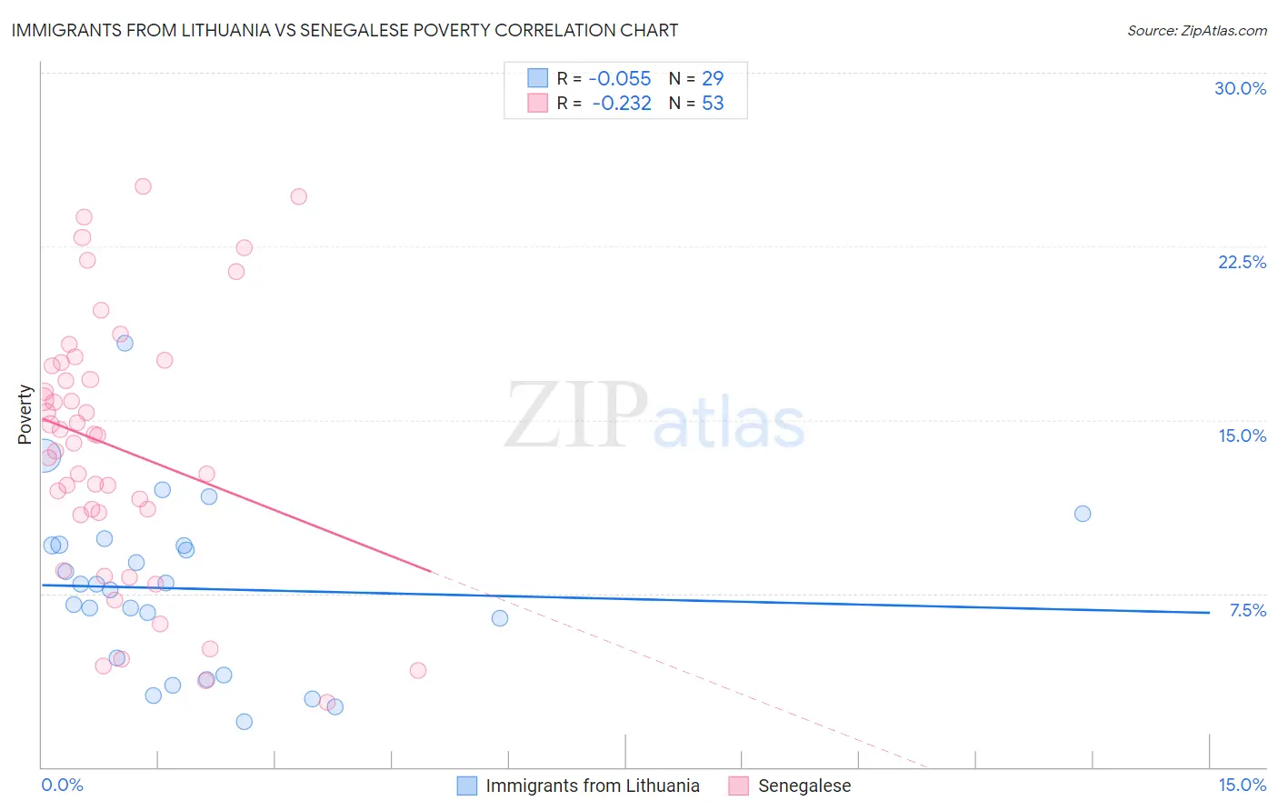 Immigrants from Lithuania vs Senegalese Poverty