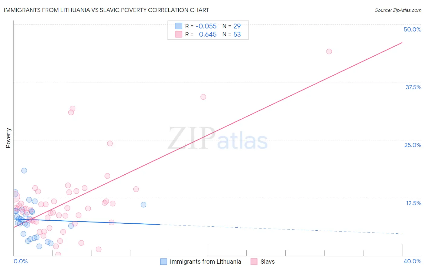 Immigrants from Lithuania vs Slavic Poverty