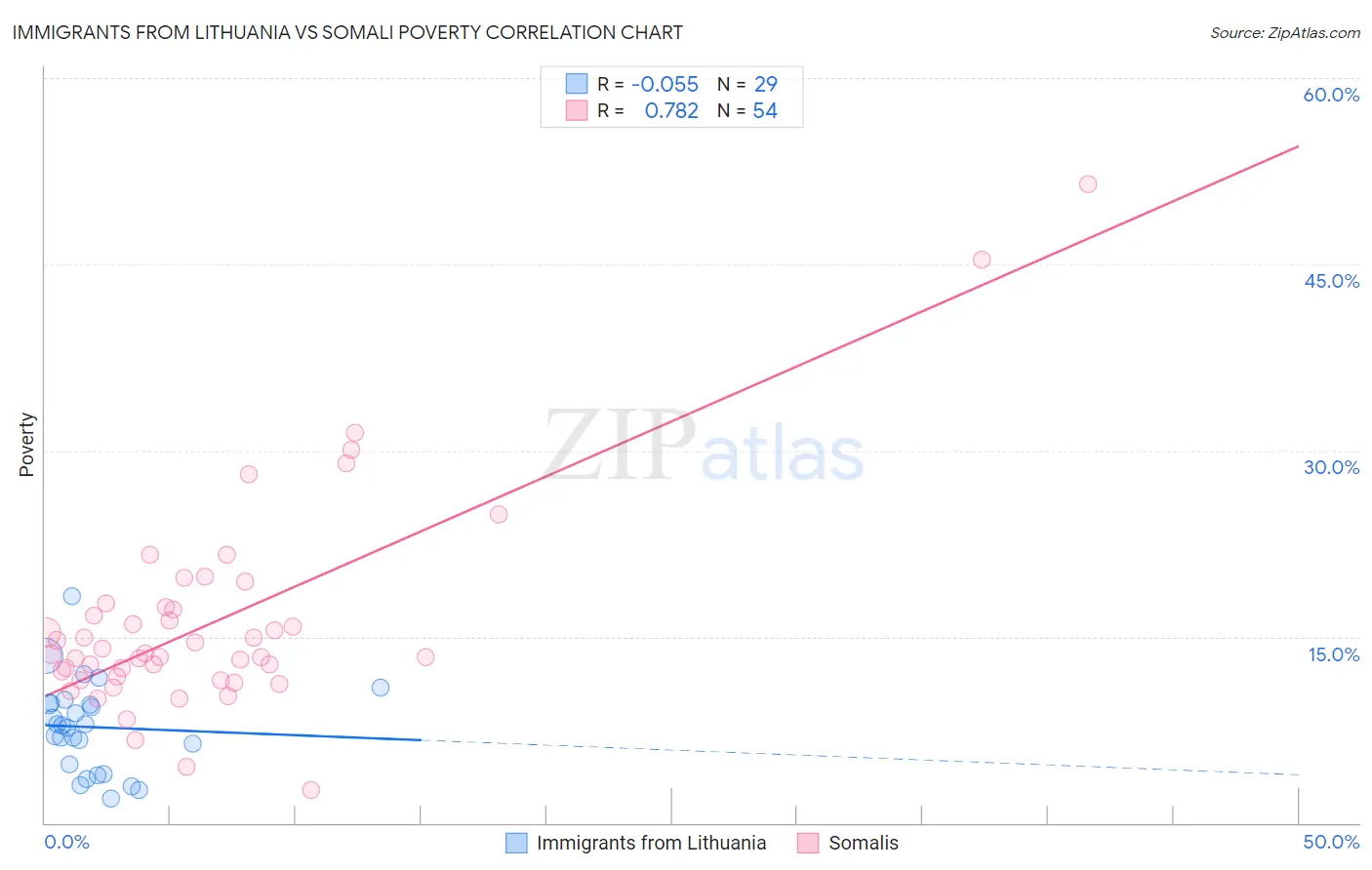 Immigrants from Lithuania vs Somali Poverty