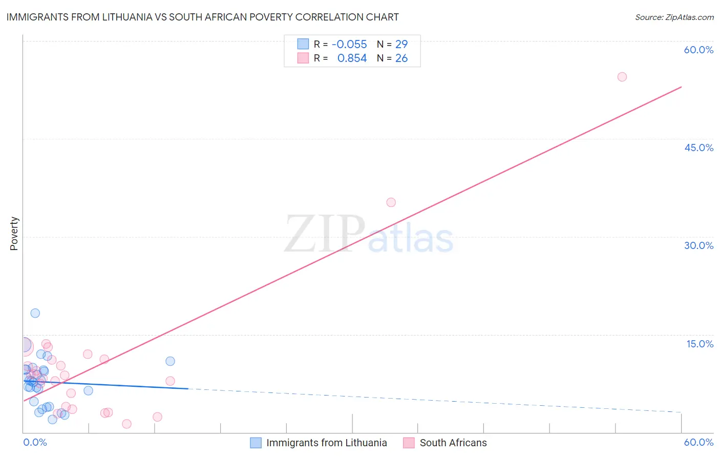 Immigrants from Lithuania vs South African Poverty