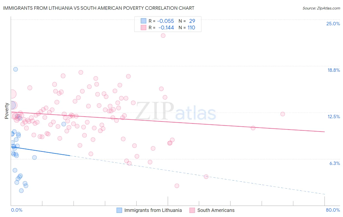 Immigrants from Lithuania vs South American Poverty