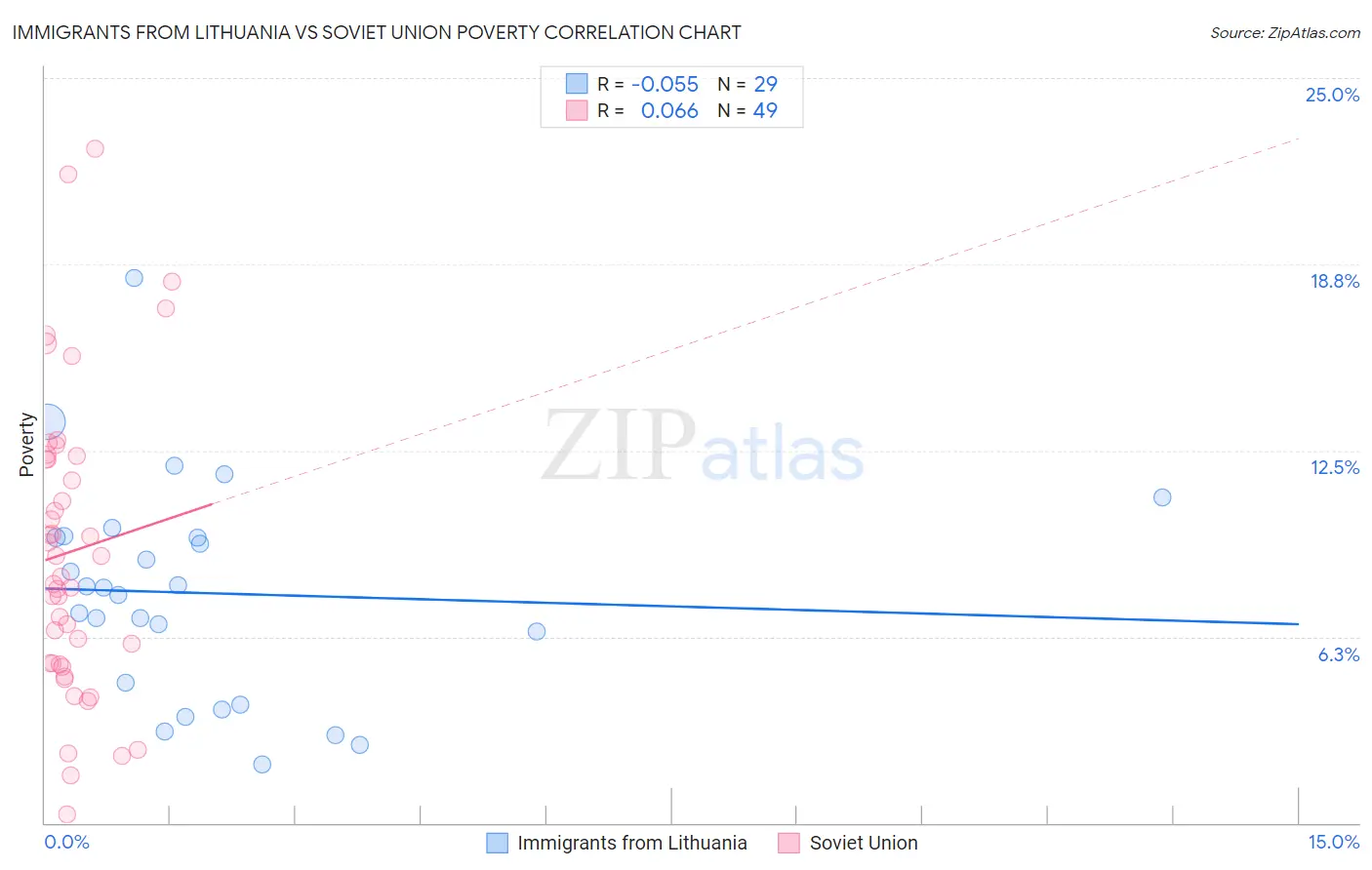 Immigrants from Lithuania vs Soviet Union Poverty