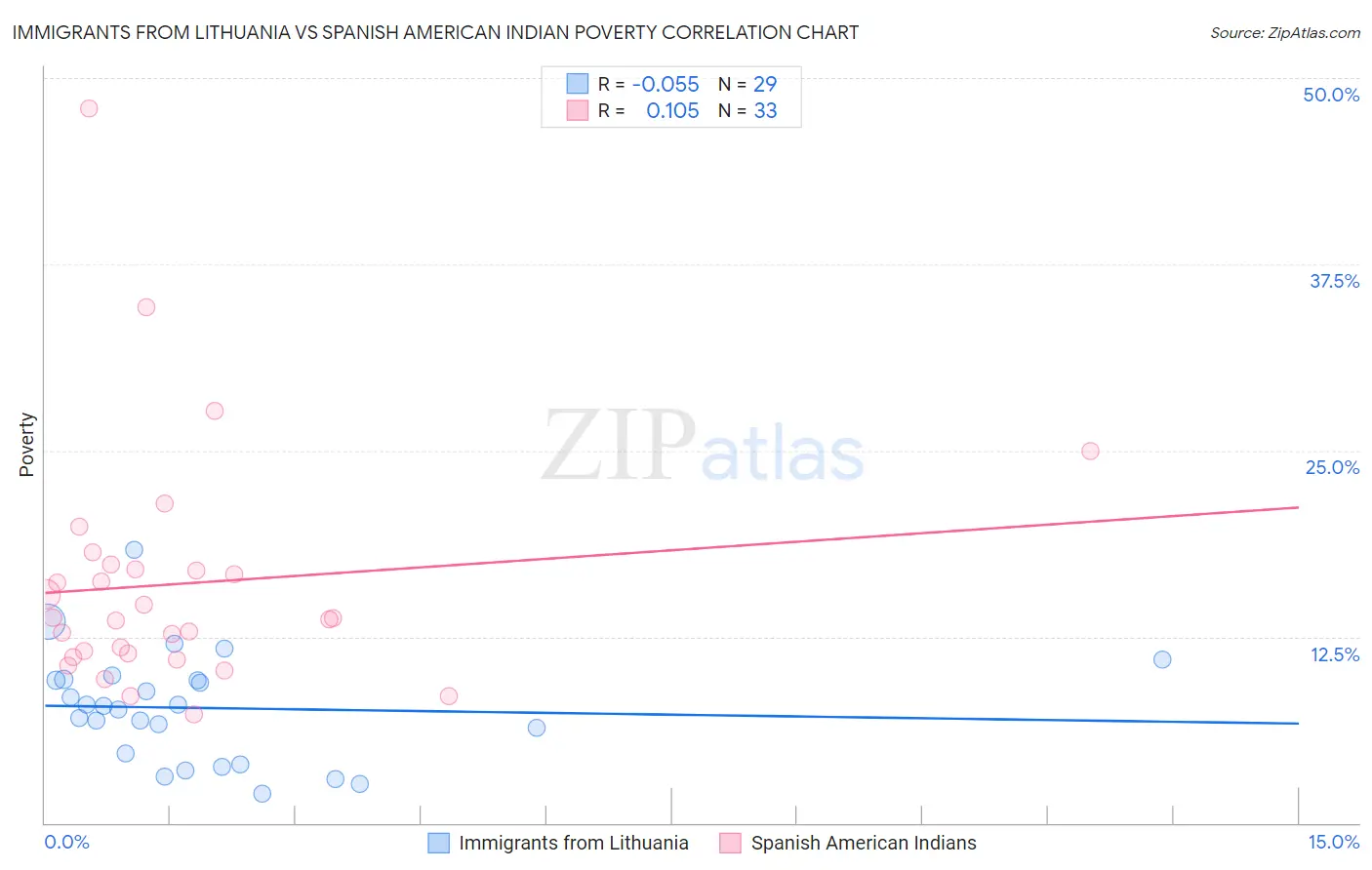 Immigrants from Lithuania vs Spanish American Indian Poverty