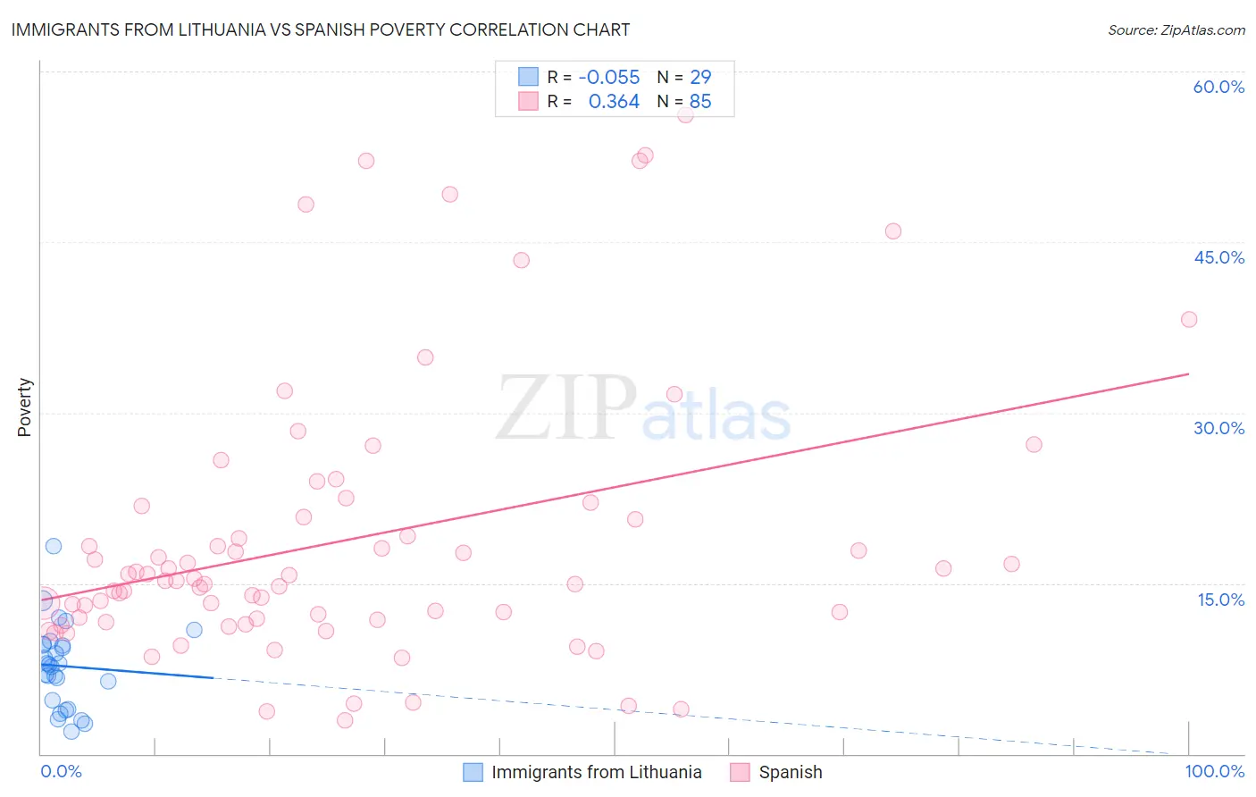 Immigrants from Lithuania vs Spanish Poverty