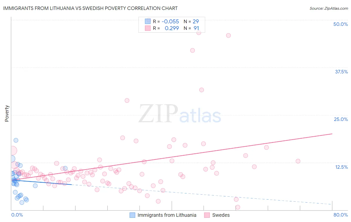 Immigrants from Lithuania vs Swedish Poverty