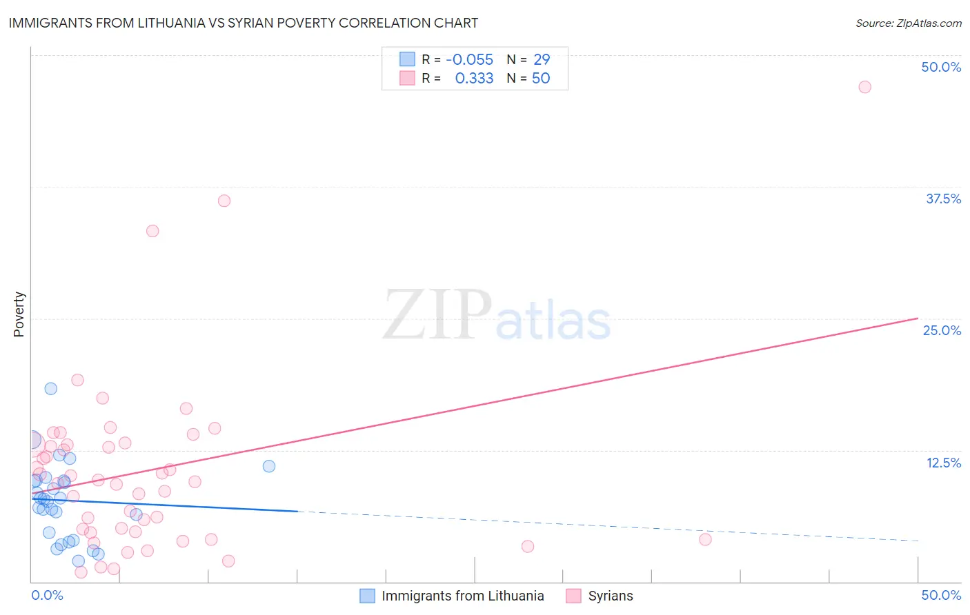 Immigrants from Lithuania vs Syrian Poverty