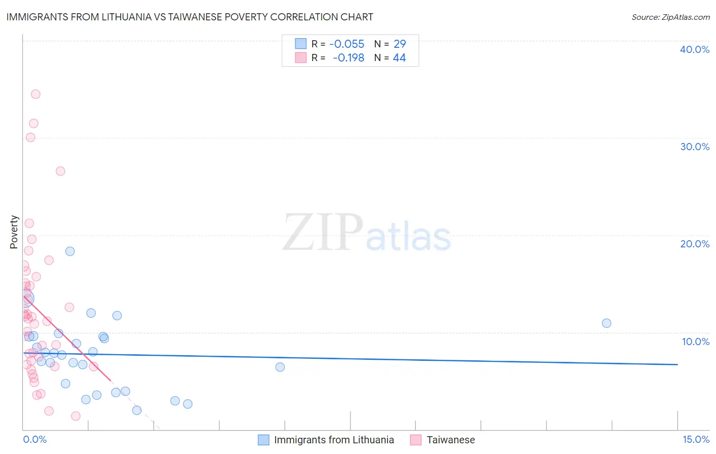 Immigrants from Lithuania vs Taiwanese Poverty