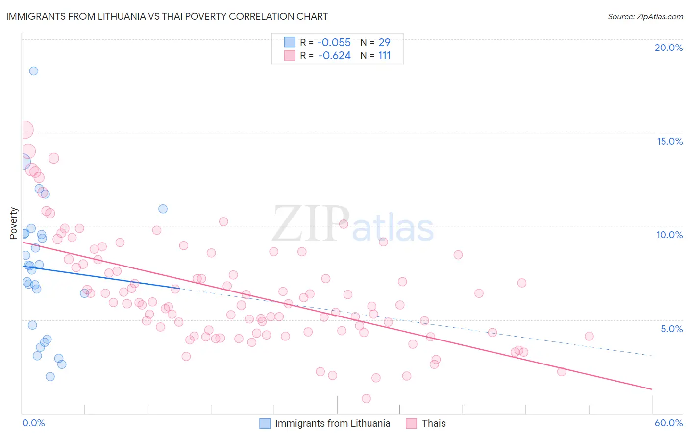 Immigrants from Lithuania vs Thai Poverty