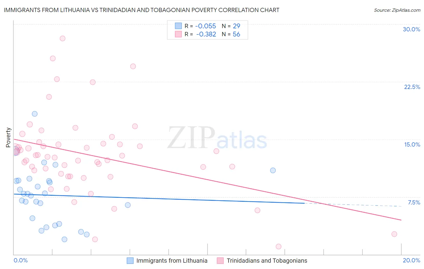 Immigrants from Lithuania vs Trinidadian and Tobagonian Poverty