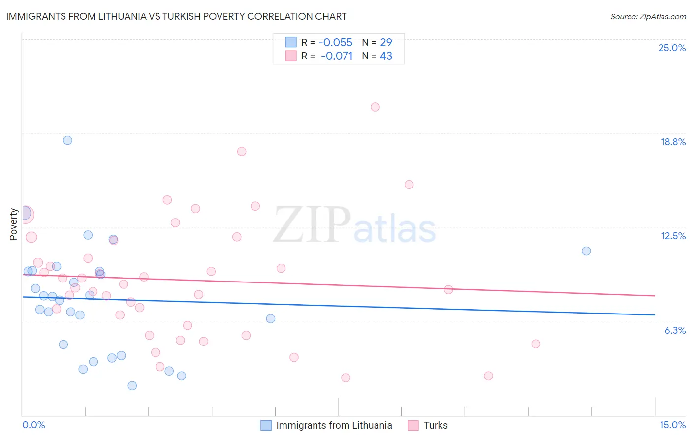 Immigrants from Lithuania vs Turkish Poverty