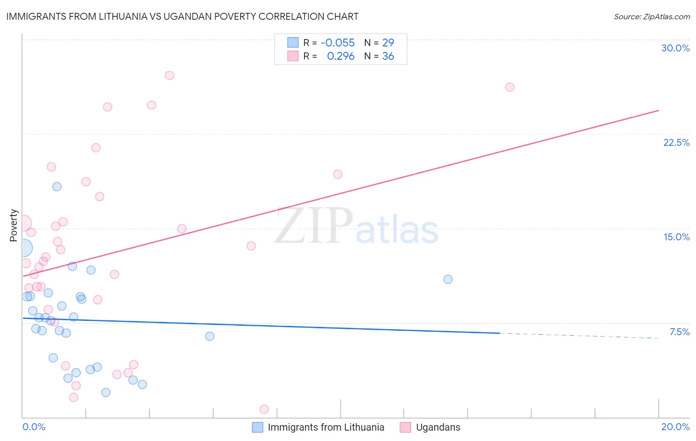 Immigrants from Lithuania vs Ugandan Poverty