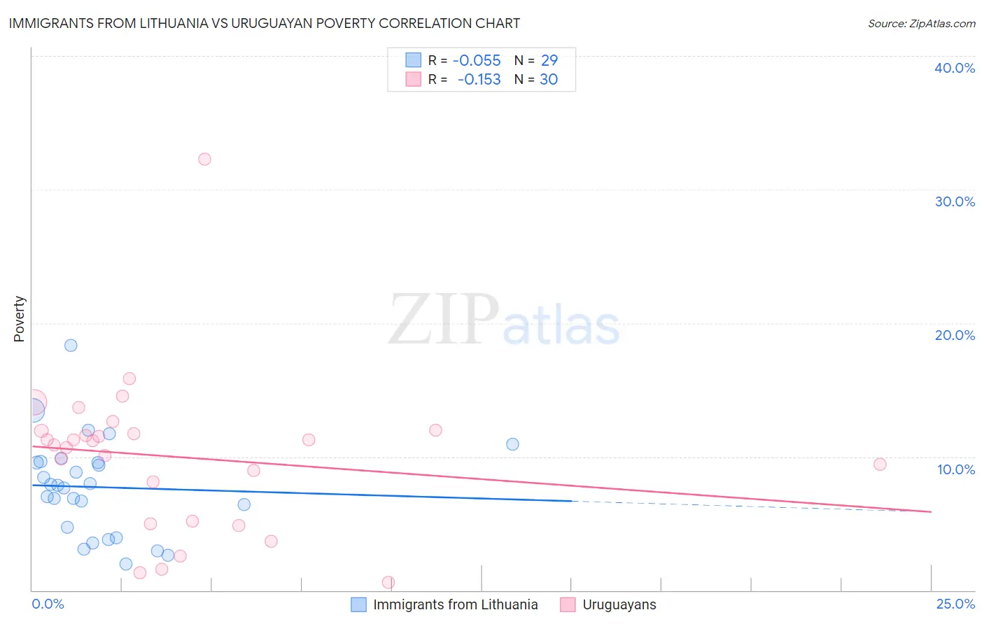 Immigrants from Lithuania vs Uruguayan Poverty