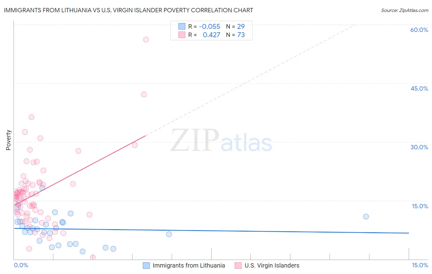 Immigrants from Lithuania vs U.S. Virgin Islander Poverty