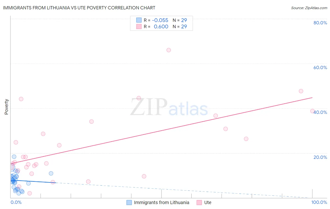 Immigrants from Lithuania vs Ute Poverty