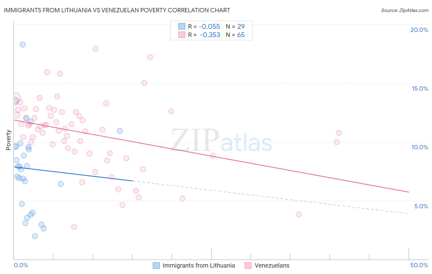 Immigrants from Lithuania vs Venezuelan Poverty